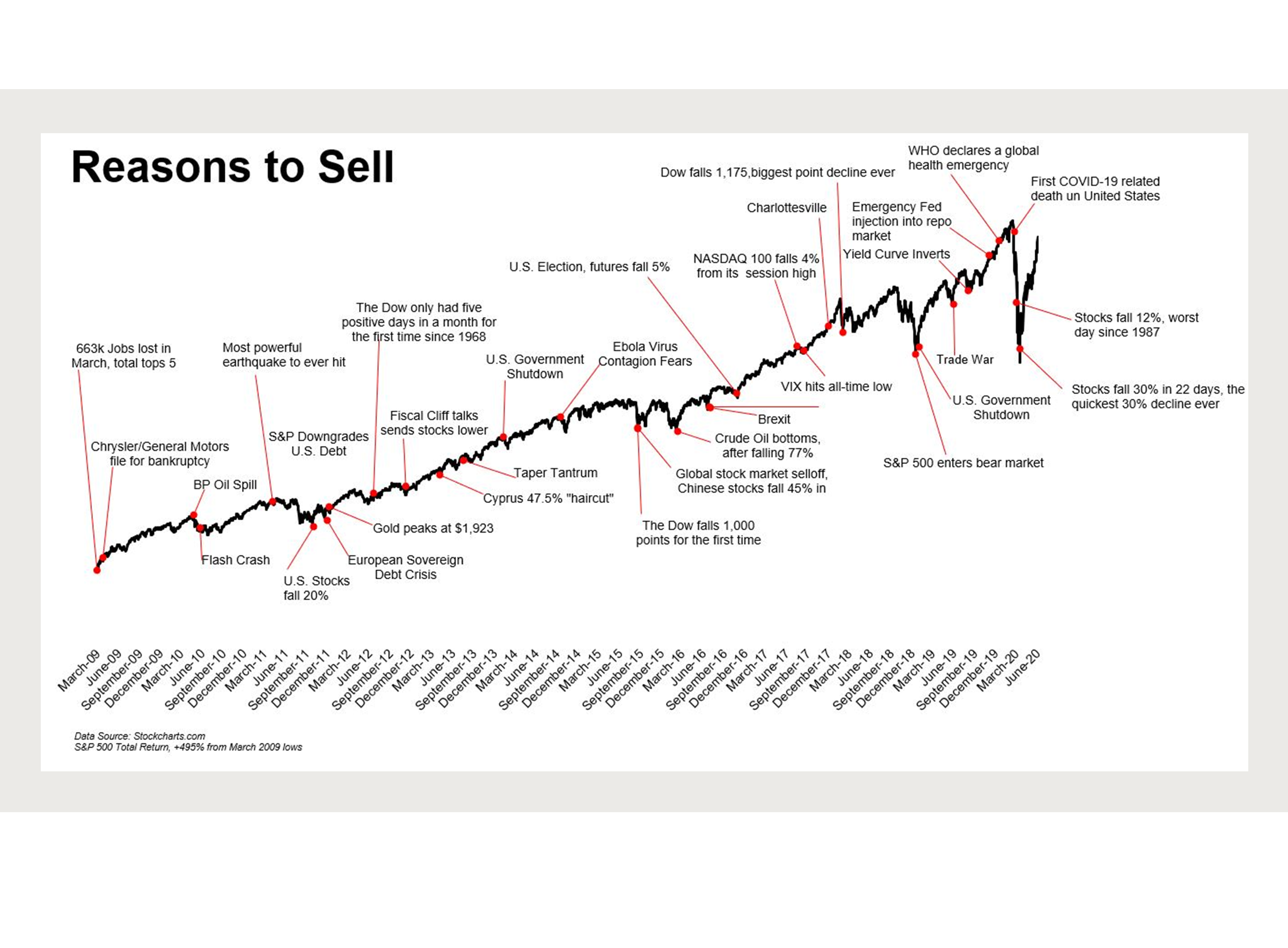 Reasons to Sell